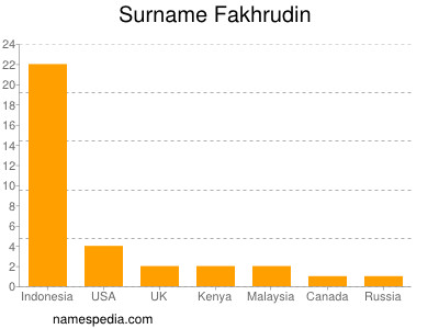 Surname Fakhrudin