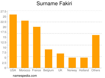 Surname Fakiri