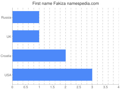 Given name Fakiza