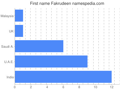 Given name Fakrudeen