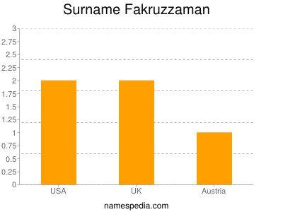 Surname Fakruzzaman