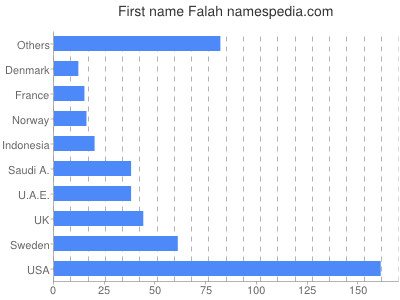 Given name Falah