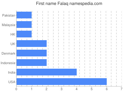 Given name Falaq