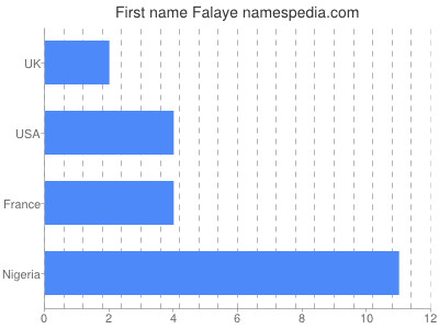 Given name Falaye