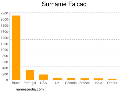Surname Falcao