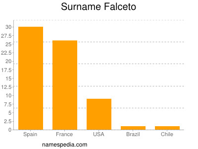 Surname Falceto