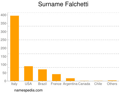 Surname Falchetti