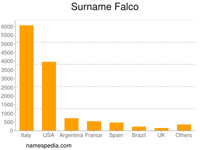 Surname Falco