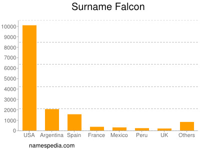 Surname Falcon