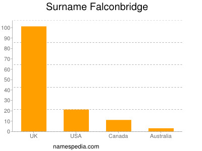 Surname Falconbridge