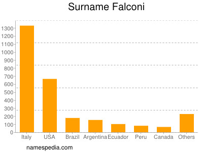 Surname Falconi
