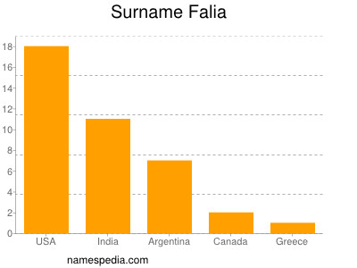 Surname Falia