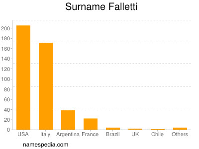 Surname Falletti