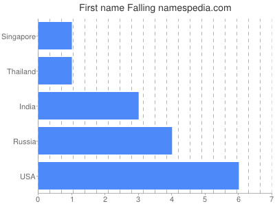 Given name Falling