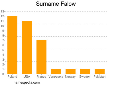 Surname Falow
