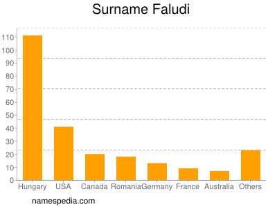 Surname Faludi