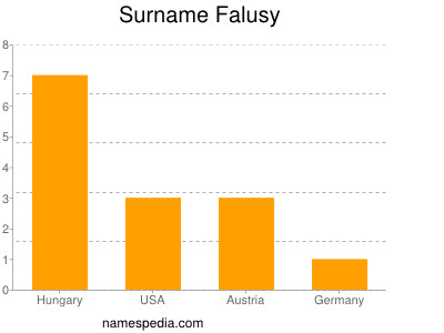 Surname Falusy