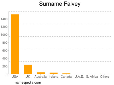 Surname Falvey