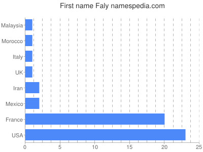 Given name Faly