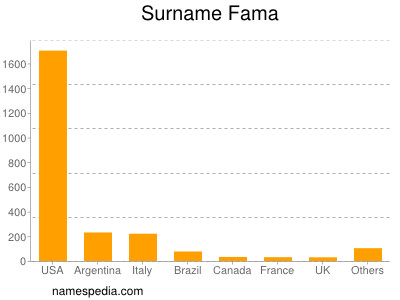 Surname Fama