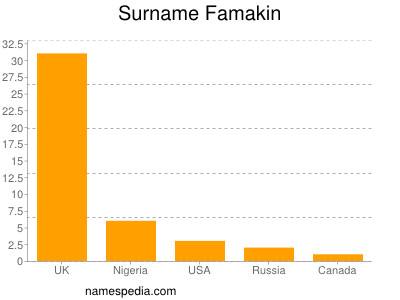 Surname Famakin