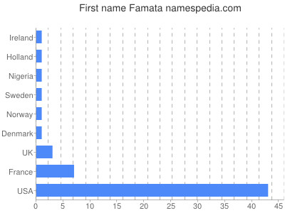 Given name Famata