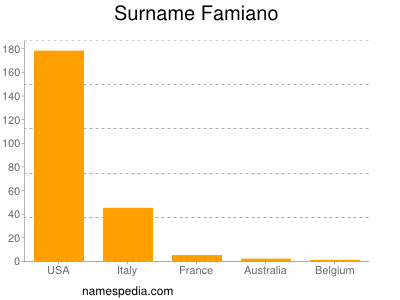 Surname Famiano