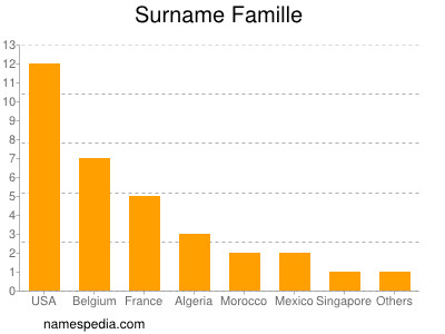 Surname Famille