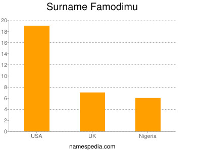 Surname Famodimu