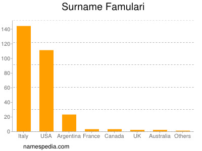 Surname Famulari