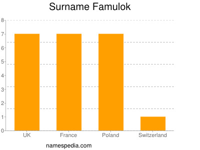 Surname Famulok
