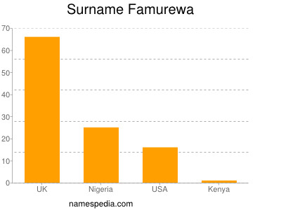 Surname Famurewa
