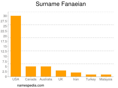 Surname Fanaeian