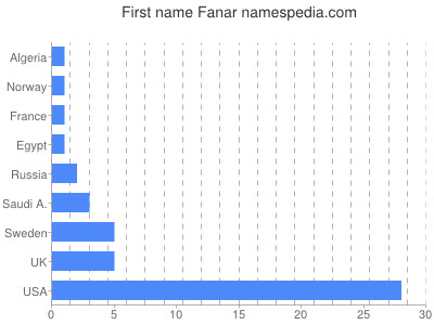 Given name Fanar