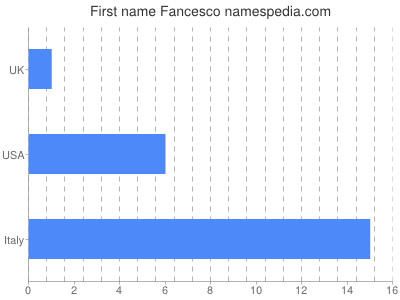 Given name Fancesco