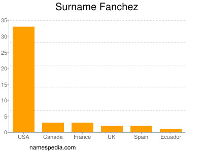 Surname Fanchez