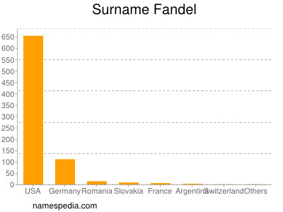Surname Fandel