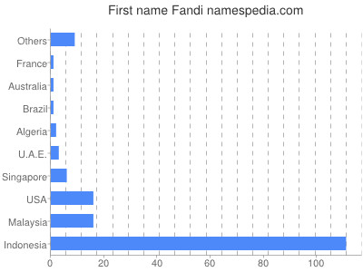 Given name Fandi