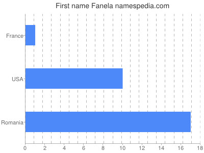 Given name Fanela