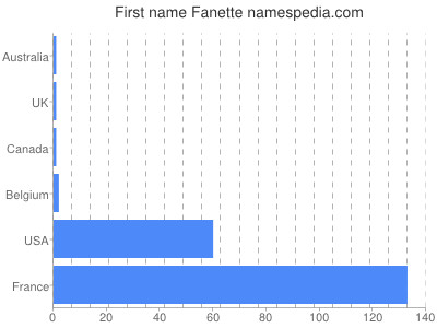 Given name Fanette