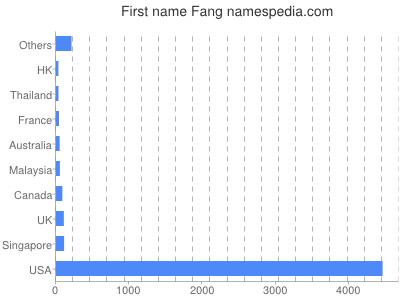 Given name Fang