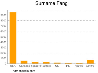 Surname Fang