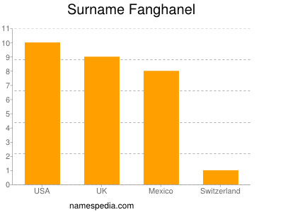 Surname Fanghanel