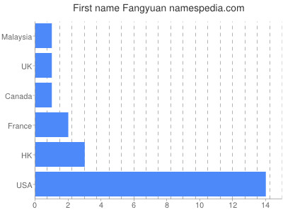 Given name Fangyuan
