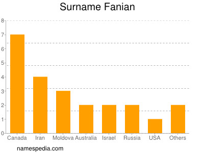 Surname Fanian