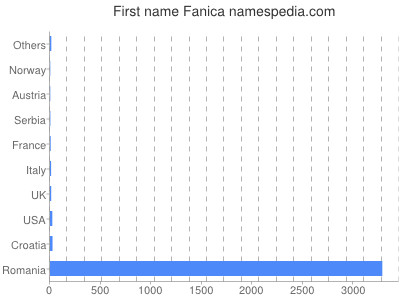 Given name Fanica