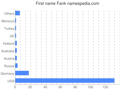 Given name Fank