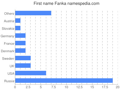 Given name Fanka