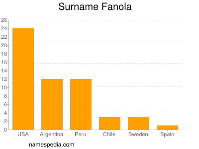 Surname Fanola
