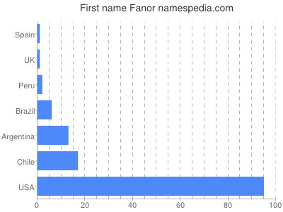 Given name Fanor